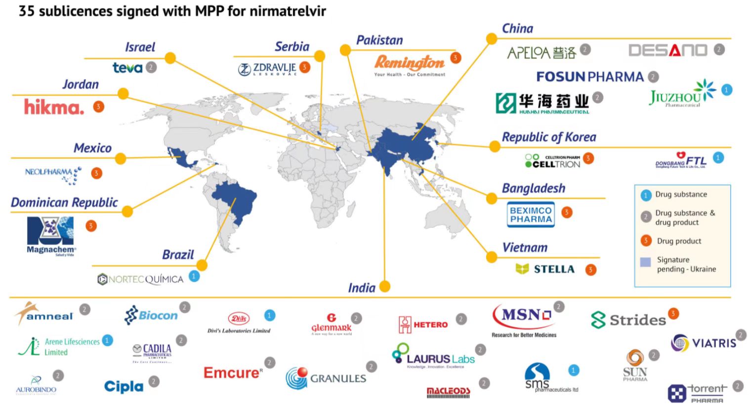 今年3月，联合国药品专利池组织（MPP）授权全球35家公司仿制生产辉瑞的新冠口服药，其中印度19家药企获得授权。（MPP官网）