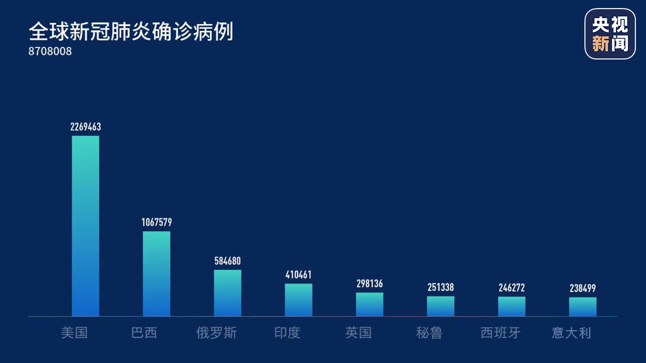 全球抗疫24小时:全球新冠肺炎确诊病例超870万 德国肉联厂聚集性感染