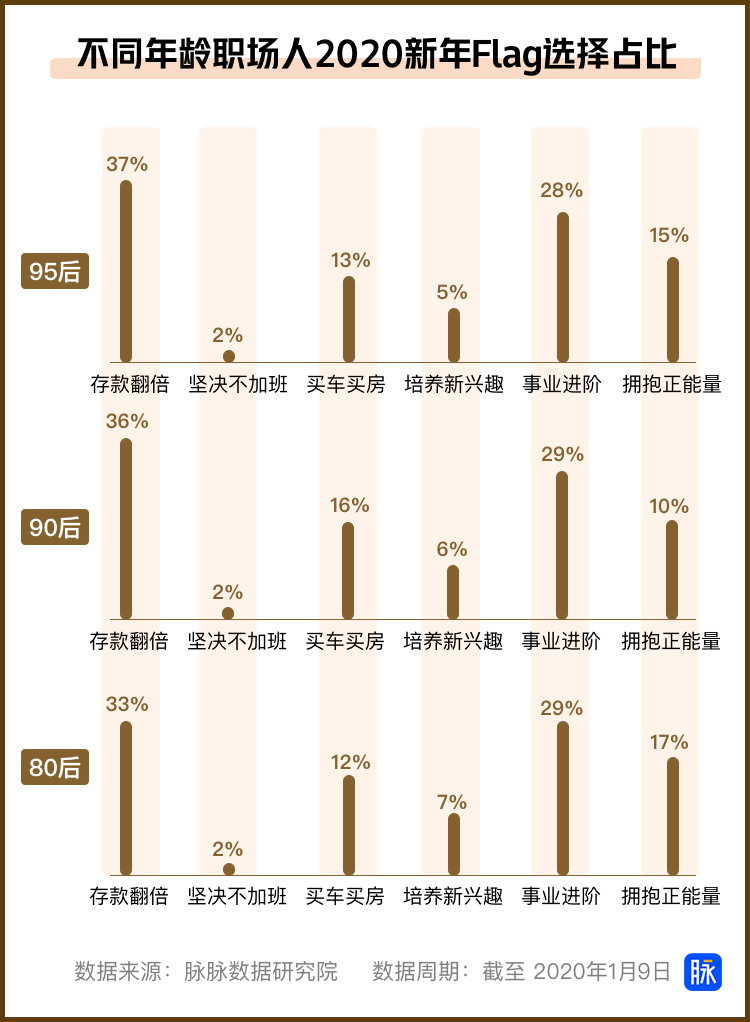 曬賬單不能耽誤存錢90後2020年人設變自律