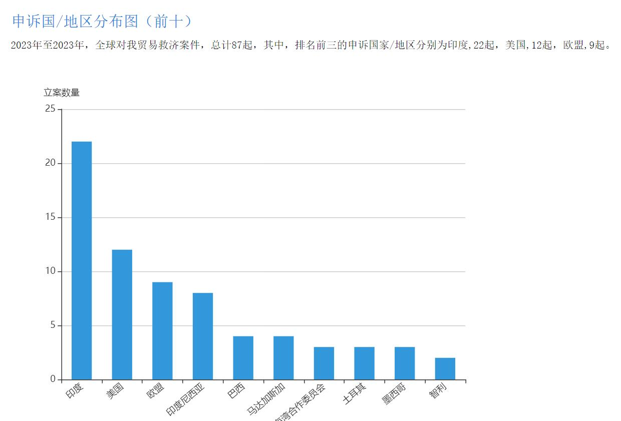 中国贸易救济网统计数据结果截图