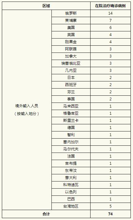 上海昨日无新增本地新冠肺炎确诊病例新增境外输入3例