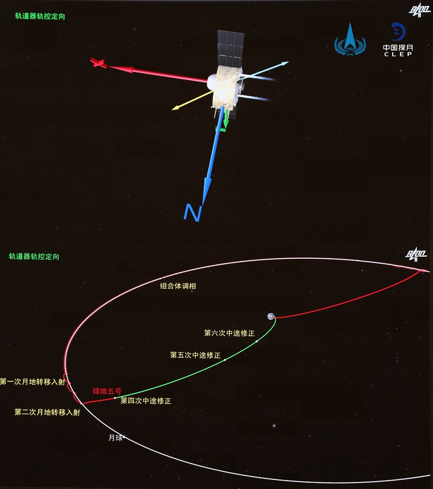 嫦娥五号探测器完成第一次月地转移轨道修正