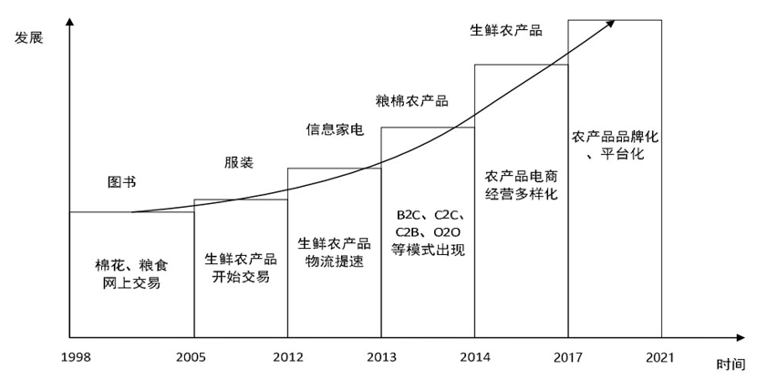 2021农村电商发展趋势报告发布新电商持续助力农产品上行品牌化平台化