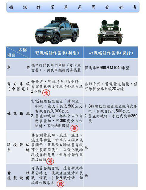 台防务部门“心战大队”新旧型“心战喊话车”性能对照。图自台媒