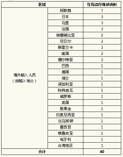 上海昨日无新增本地新冠肺炎确诊病例新增境外输入4例