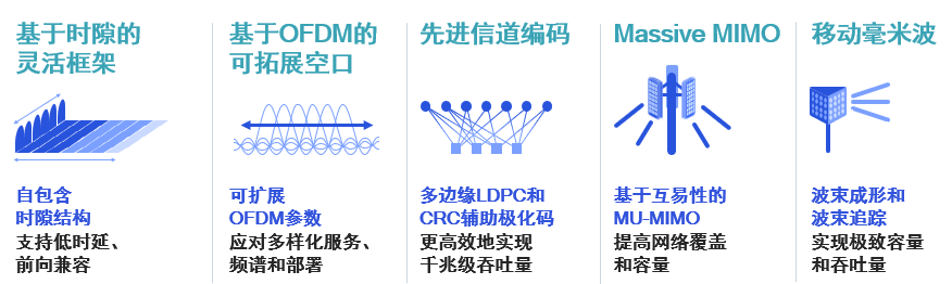 高通公司为3GPP 5G NR Rel-15标准贡献的关键发明