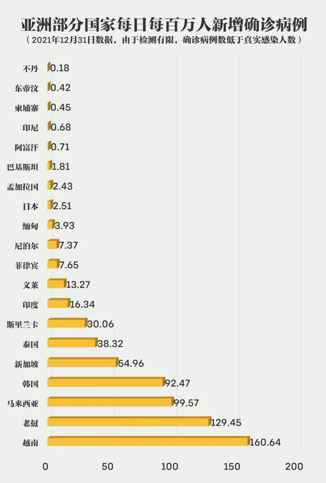 根据美国约翰斯99霍普金斯大学统计数据,2021年12月31日亚洲部分