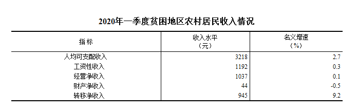 2020年一季度貧困地區農村居民人均可支配收入3218元