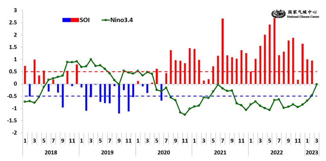 Niño3.4区海温指数(单位：℃)和南方涛动指数（SOI）逐月监测实况图 图片来源：国家气候中心