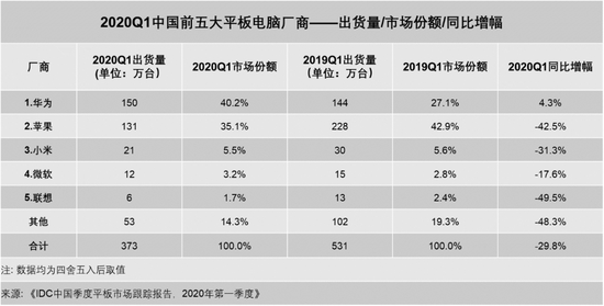 2020年Q1季度，唯有华为一枝独秀，逆风上扬