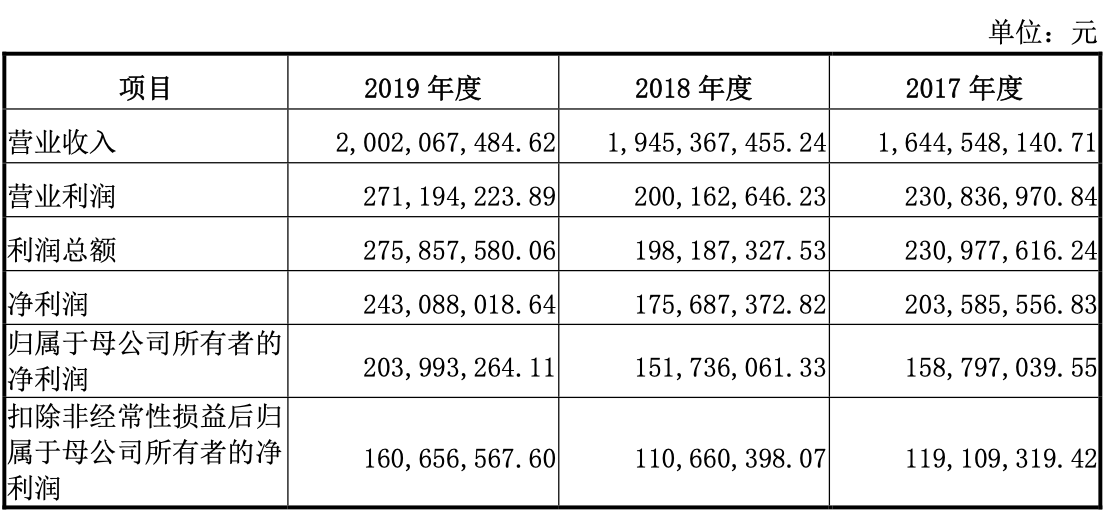 图片来源于招股书
