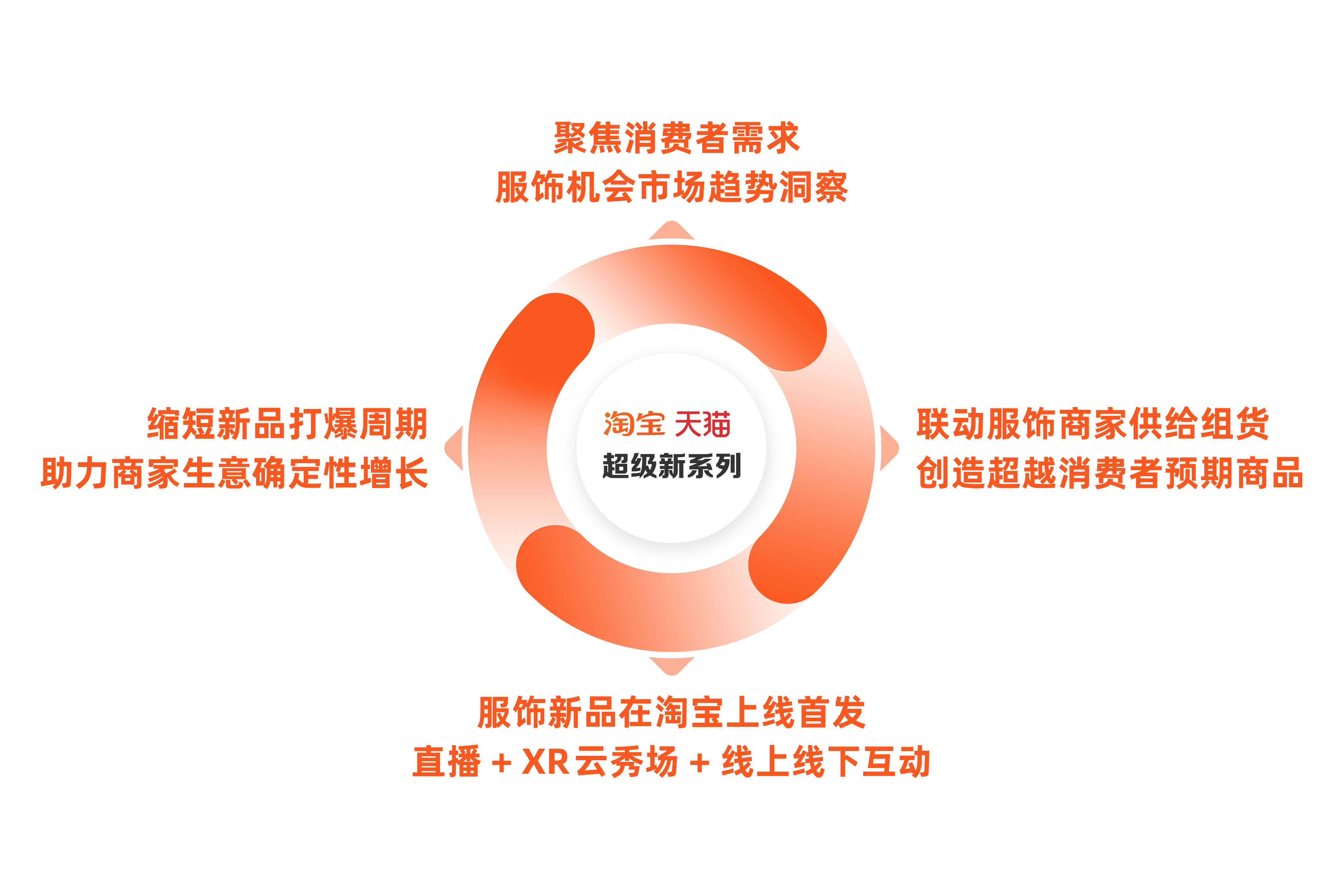 “超级新系列”聚焦消费者需求，打造生意闭环
