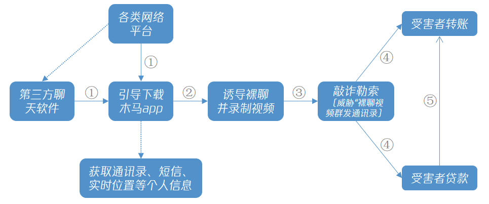 （“裸聊敲诈”的一般流程↑↑↑）