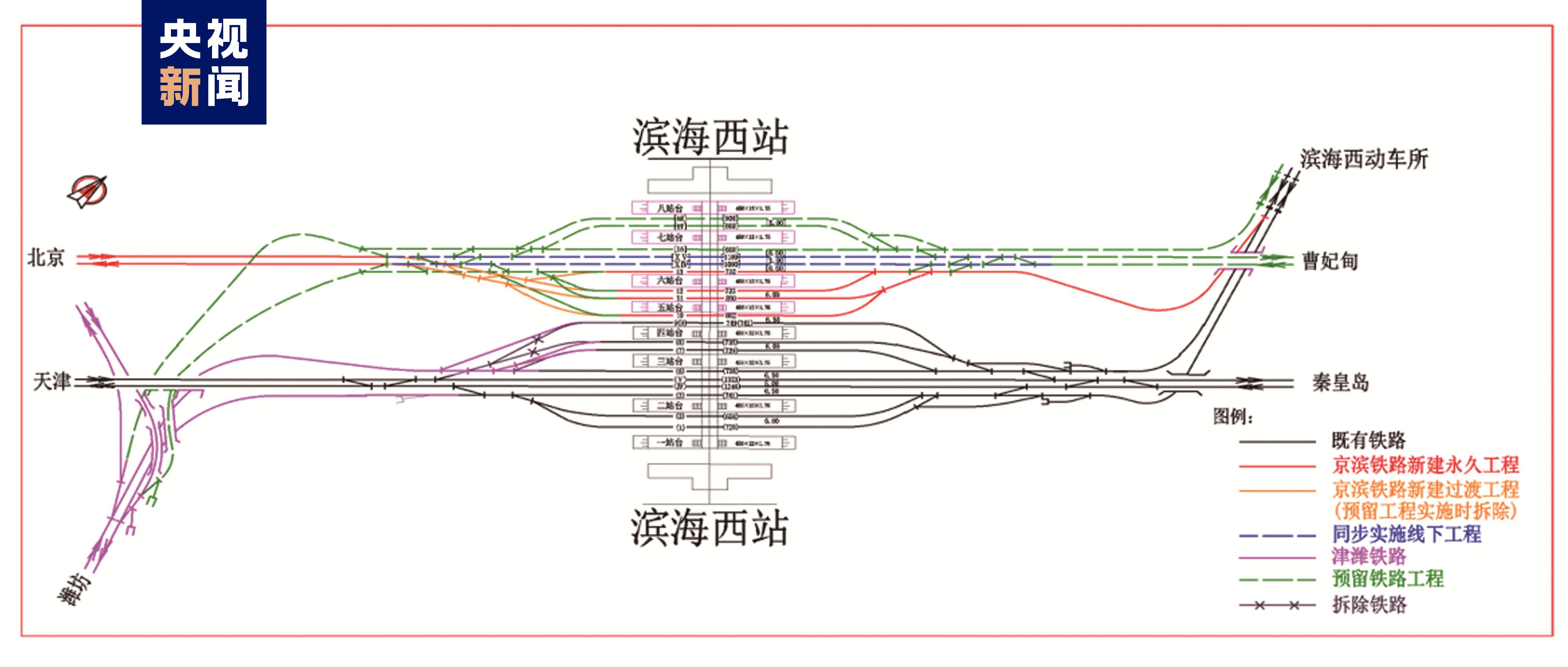 京滨城际铁路北连京唐城际铁路和规划建设的津承城际铁路,西接规划