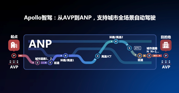 Apollo智驾：从AVP到ANP，支持城市全场景自动驾驶