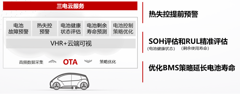 华为三电云服务提供的六大能力