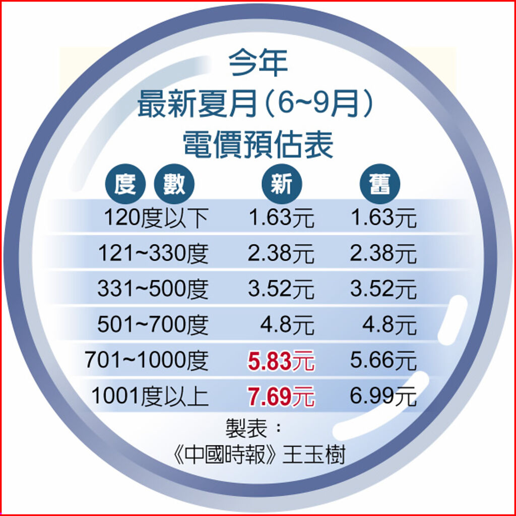 台湾今年6-9月电价预估表。图自台湾《中国时报》