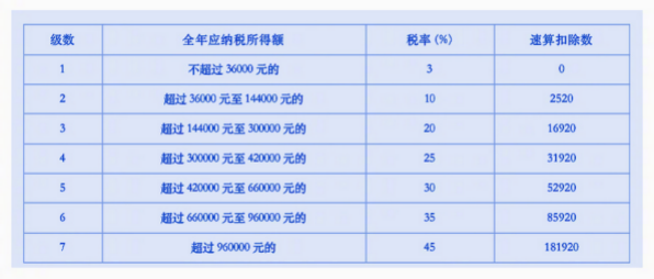 个人所得税税率表（综合所得适用）