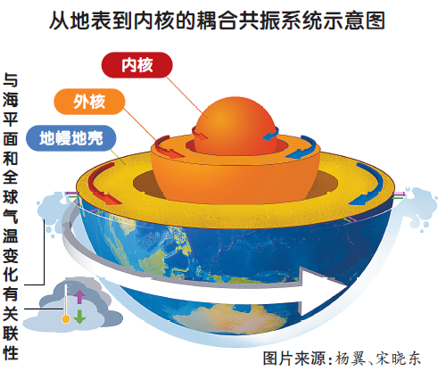 从地表到内核的耦合共振系统示意图