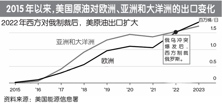 2015年以来，美国原油对欧洲、亚洲和大洋洲的出口变化