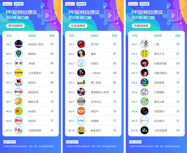 PP视频四月自媒体影响力排行榜新鲜出炉