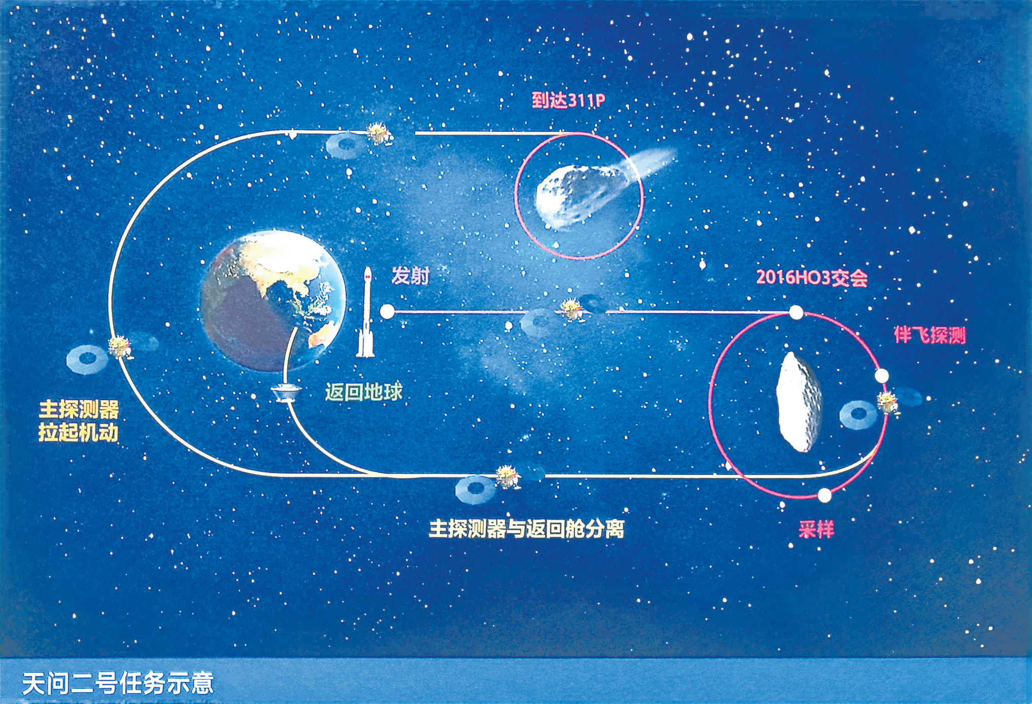天问二号任务示意图(图片来源:国家航天局)