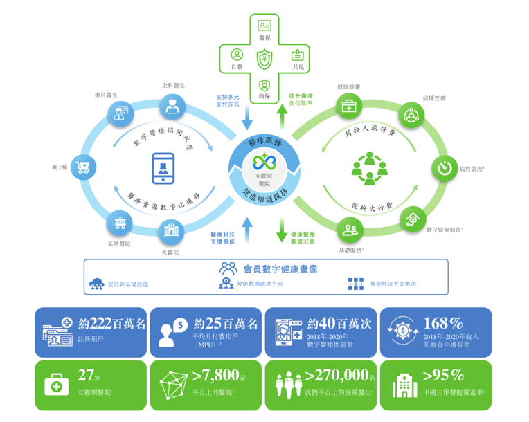 微医的数字医疗莫比乌斯环
