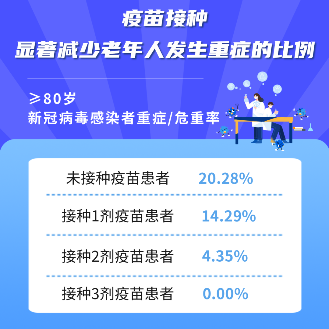 数据来源：《2022年春季新冠感染在上海暴发时预先接种疫苗对Omicron BA.2.2亚系的宿主保护作用》（https://journal.hep.com.cn/fmd/EN/article/downloadArticleFile.do?attachType=PDF&id=