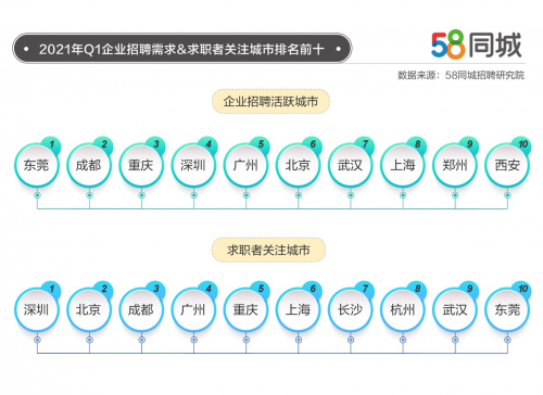 58同城解碼2021一季度人才流動大數據