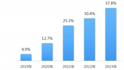 我国直播电商市场渗透率(%)。数据来源:《直播电商行业高质量发展报告(2023-2024年度)》