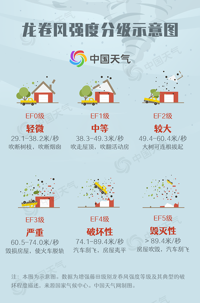 紧急提醒!广东这些地方今日仍有可能发生龙卷风