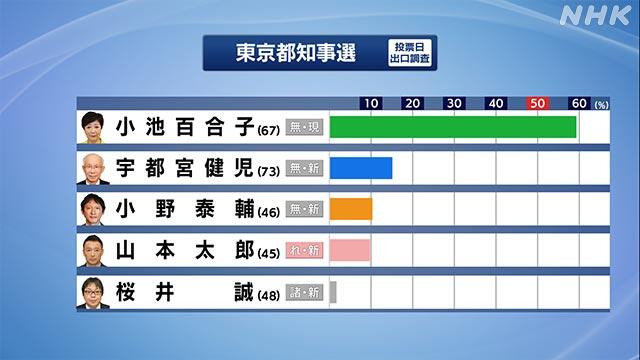 NHK出口调查数据截图