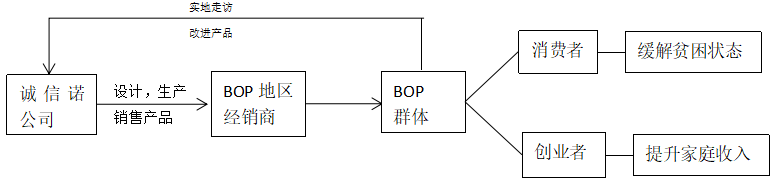 图1：诚信诺科技有限公司商业模式图   