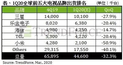 2020q1全球电视代工排名%_2020年Q1全球电视出货量公布:海信国内第一 跻身全