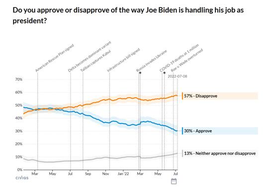 （7月8日公布的民调结果显示，拜登支持率暴跌至30%，不满比例则高达57%。图自Civiqs网站）