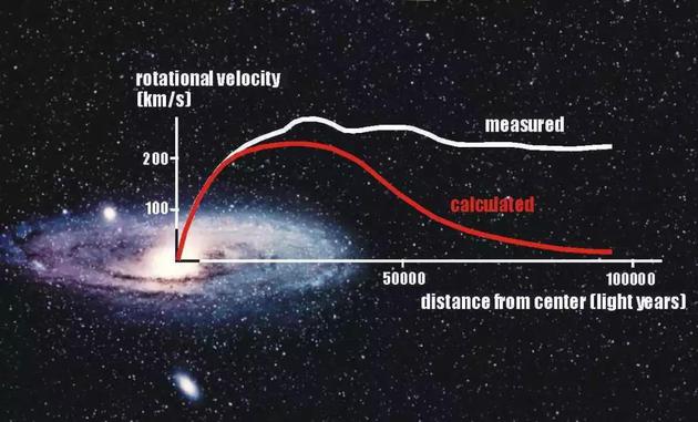 图2：仙女星系（Andromeda Galaxy）中恒星的旋转速度随距离的变化曲线。红色的曲线为无暗物质假设的理论预言，白色曲线为观测得到的曲线。两条曲线在远离星系中心时的不同被认为是暗物质存在的关键证据之一。 图片来源：https：//phys.org/news/2011-12-dark.html