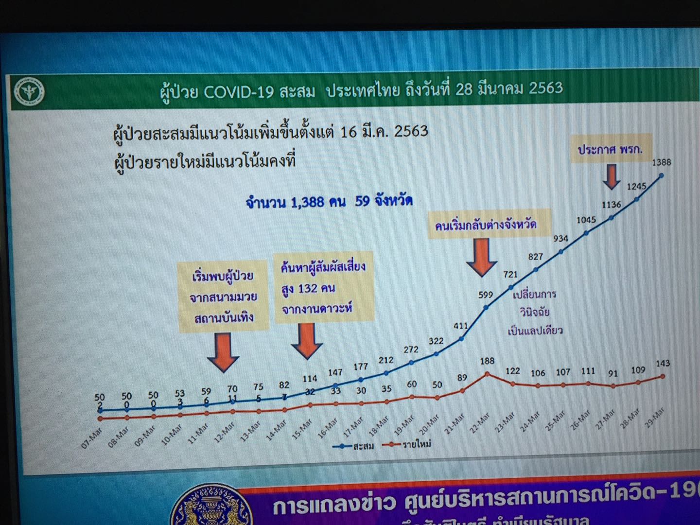 泰国新增143例新冠肺炎确诊病例累计确诊1388例