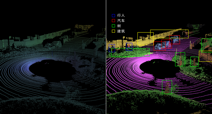 图左为原始点云,图右为经过语义分割的点云,自动驾驶车辆辨别出了行人