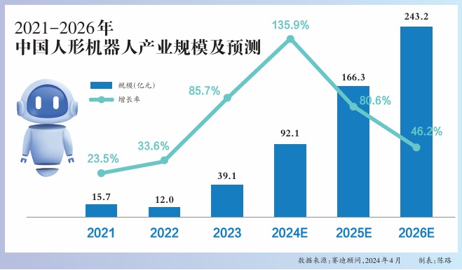 2021-2026年中国人形机器人产业规模及预测