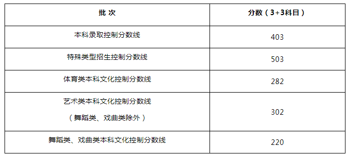 上海高考各科目成绩查询方式_2026年本科分数线_2024年上海高考本科录取控制分数线