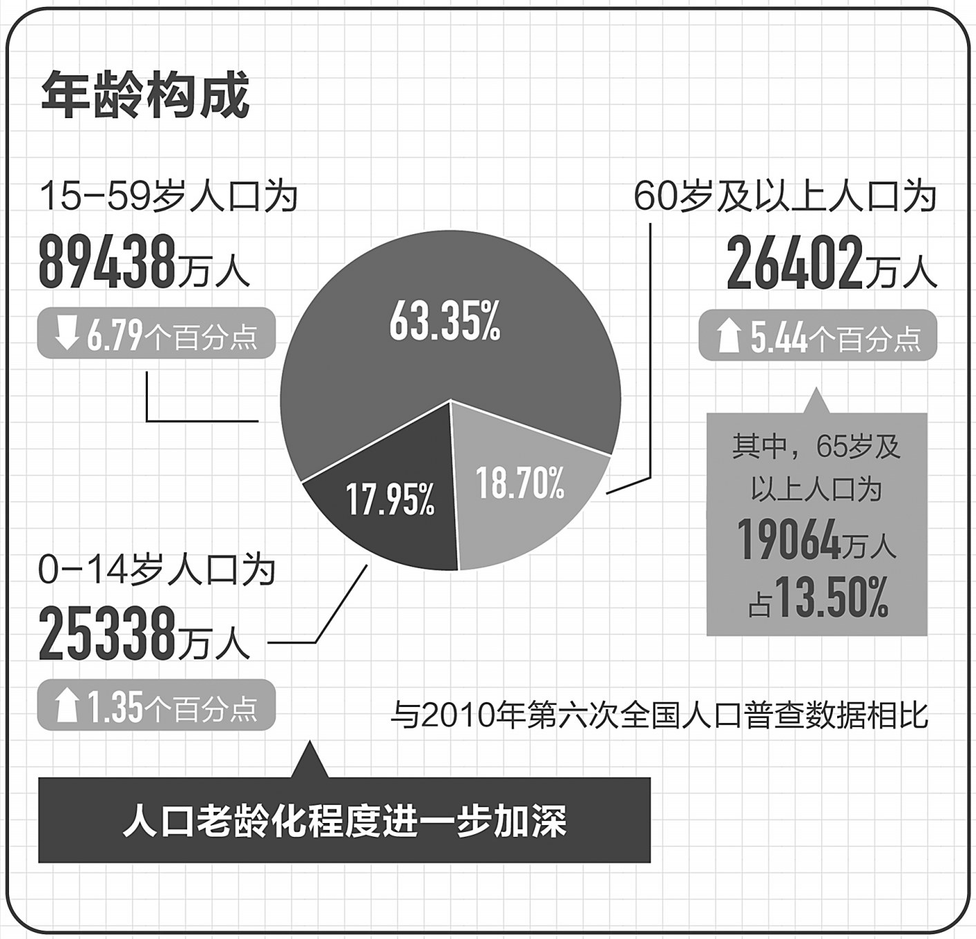 第七次人口普查饼状图图片