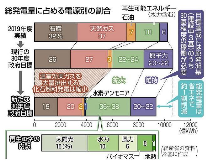 《东京新闻》制作的日本发电能源占比表
