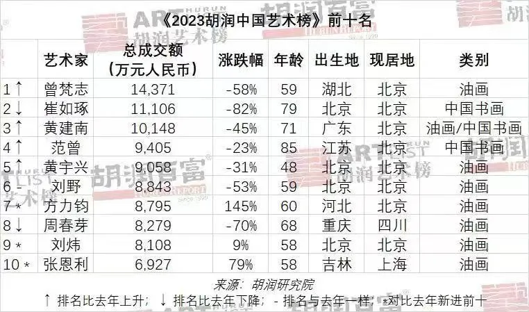 《2023胡润中国艺术榜》,范曾位列艺术家第4位范曾还晒出了手心的