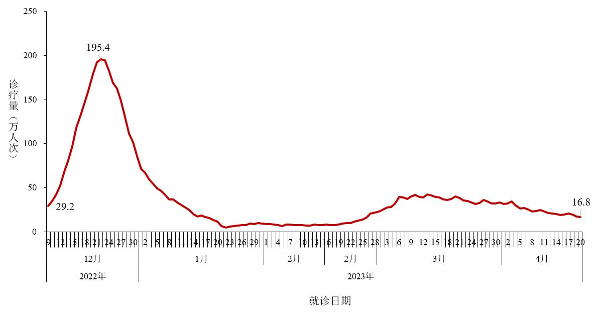 全国发热门诊就诊人数上升，全国发热门诊就诊人数上升P