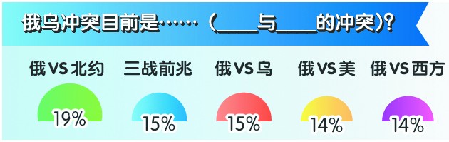 俄乌冲突目前是……（____与____的冲突）？