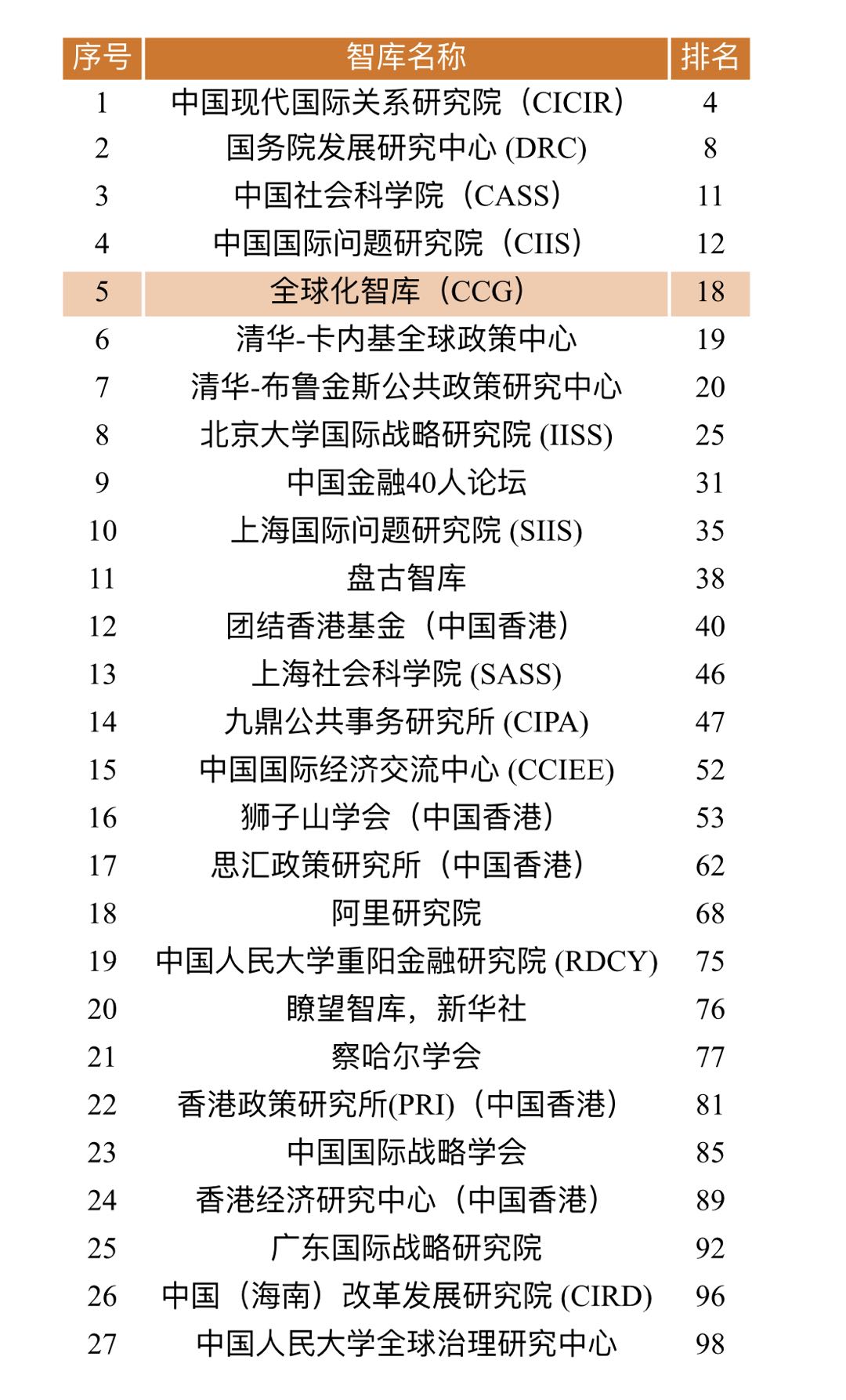 宾大《全球智库报告2019》发布 ,CCG在全球顶级智库百强榜单中大幅提升18位