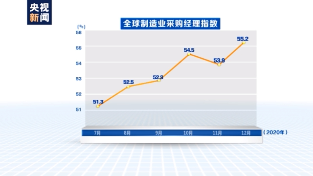 2020年12月份全球製造業採購經理指數為55.2%,較上月上升1.