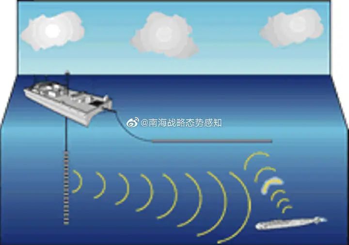 图为南海战略态势感知平台发布的美舰艇用拖曳阵声呐等探测潜艇的示意