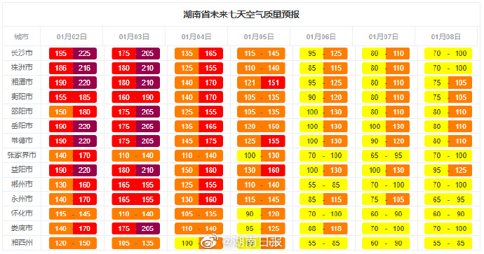 湖南多地发布重污染天气橙色预警长沙部分道路实行燃油货车限行